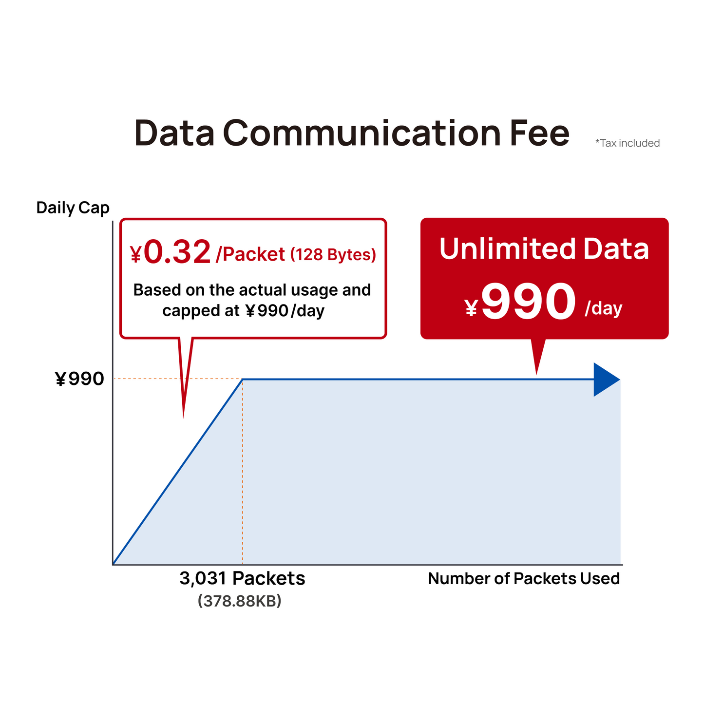 Data Communication Fee