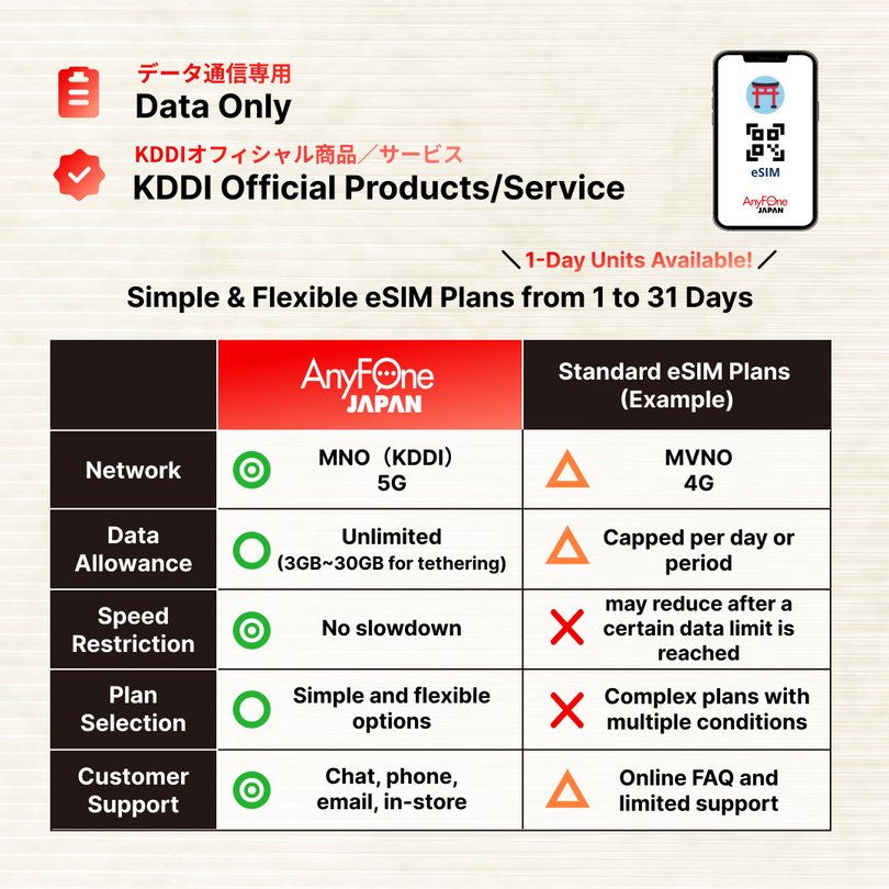 Japan eSIM 5G Unlimited Data KDDI AU – AnyFone Japan