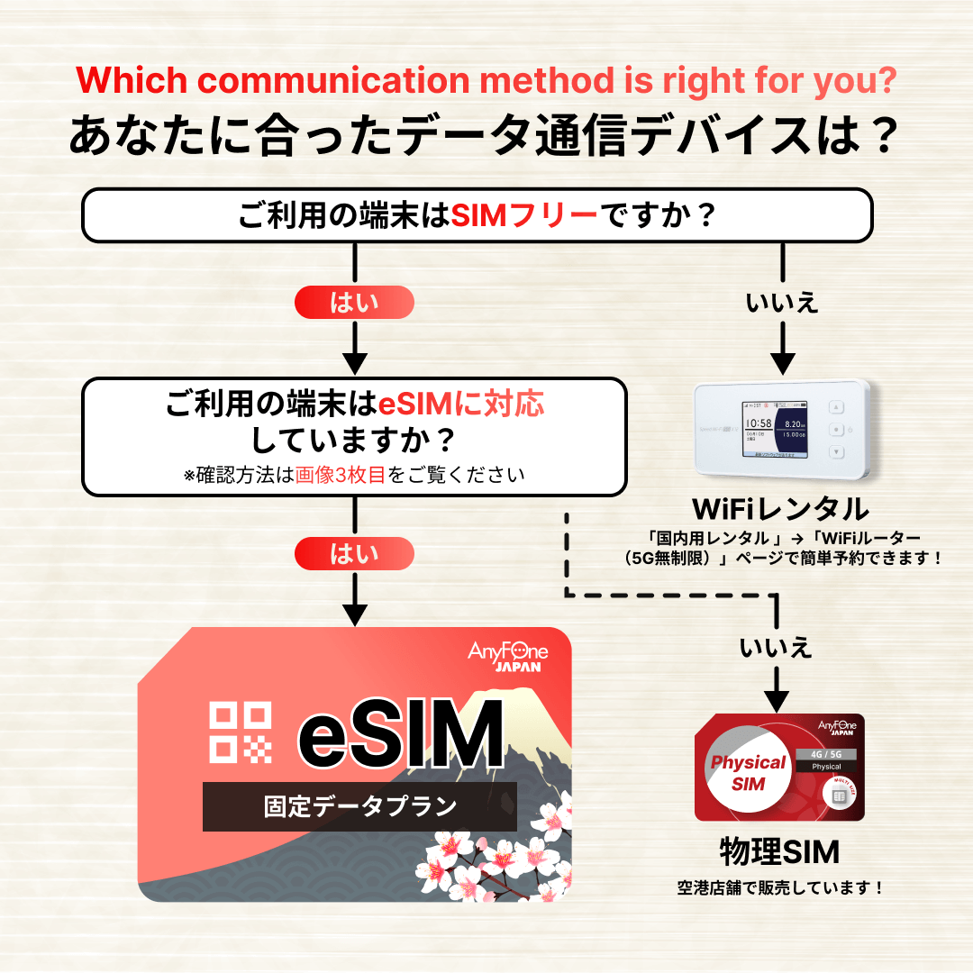 Flowchart showing communication methods for data devices in Japanese, featuring AnyFone JAPAN eSIM and physical SIM options.